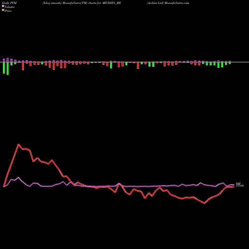 PVM Price Volume Measure charts Archies Ltd ARCHIES_BE share NSE Stock Exchange 