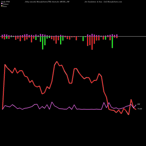 PVM Price Volume Measure charts Arc Insulation & Insu Ltd ARCIIL_SM share NSE Stock Exchange 
