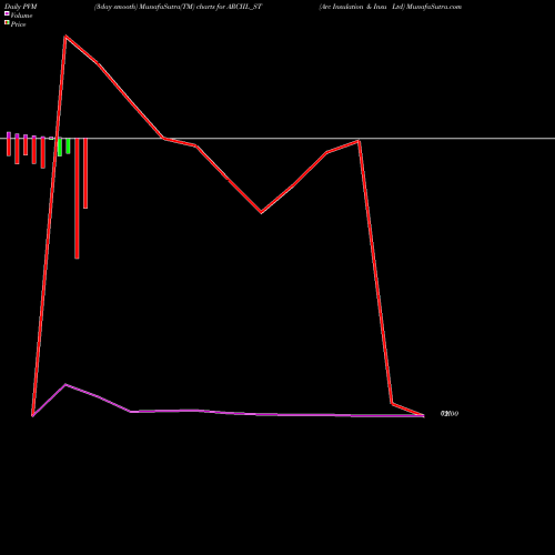 PVM Price Volume Measure charts Arc Insulation & Insu Ltd ARCIIL_ST share NSE Stock Exchange 