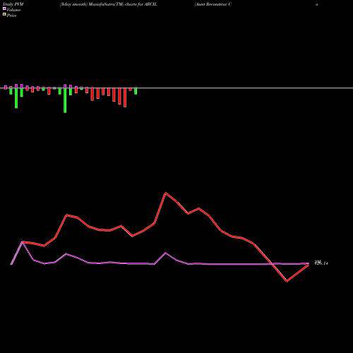 PVM Price Volume Measure charts Asset Reconstruc Co (i) L ARCIL share NSE Stock Exchange 