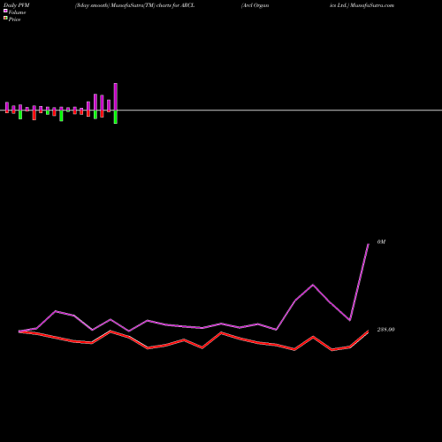 PVM Price Volume Measure charts Arcl Organics Ltd. ARCL share NSE Stock Exchange 