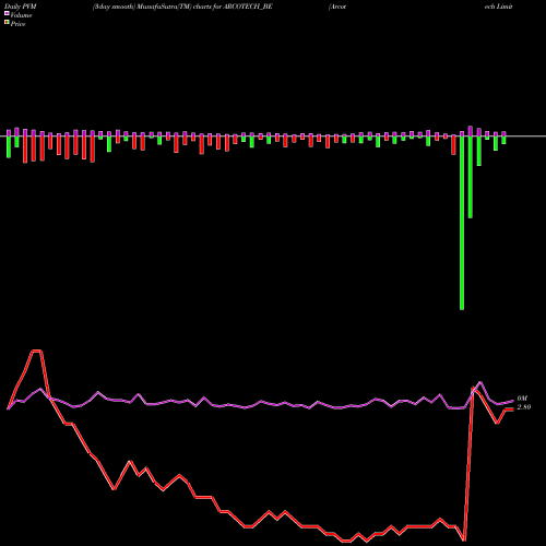 PVM Price Volume Measure charts Arcotech Limited ARCOTECH_BE share NSE Stock Exchange 