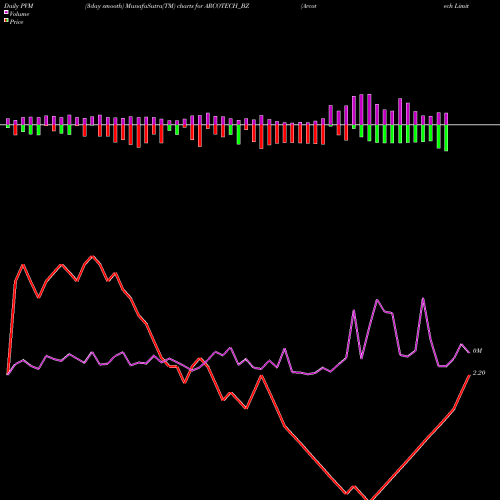 PVM Price Volume Measure charts Arcotech Limited ARCOTECH_BZ share NSE Stock Exchange 