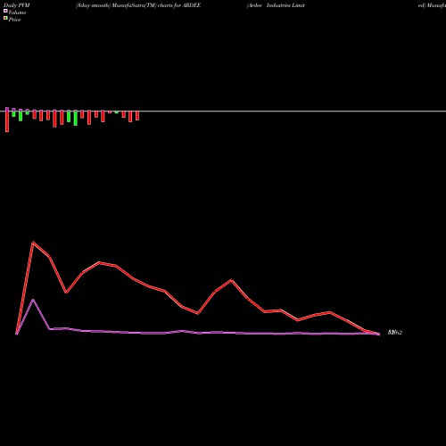 PVM Price Volume Measure charts Ardee Industries Limited ARDEE share NSE Stock Exchange 