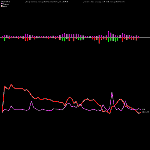 PVM Price Volume Measure charts Amara Raja Energy Mob Ltd ARENM share NSE Stock Exchange 