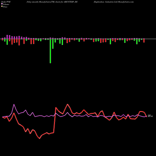 PVM Price Volume Measure charts Rajdarshan Industries Ltd ARENTERP_BE share NSE Stock Exchange 