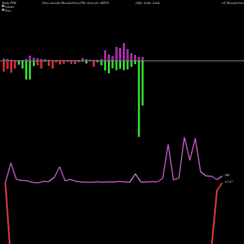 PVM Price Volume Measure charts Arfin India Limited ARFIN share NSE Stock Exchange 