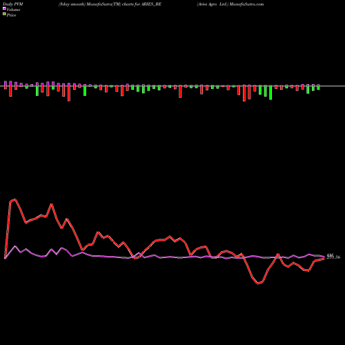 PVM Price Volume Measure charts Aries Agro Ltd. ARIES_BE share NSE Stock Exchange 
