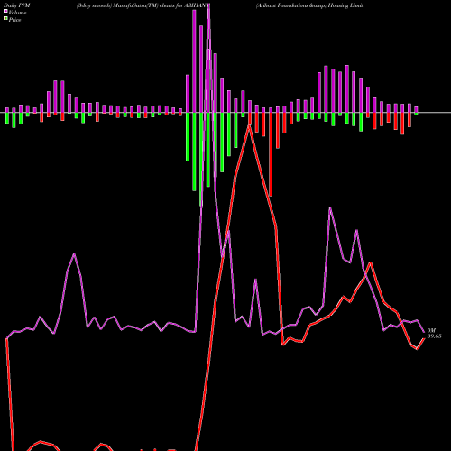 PVM Price Volume Measure charts Arihant Foundations & Housing Limited ARIHANT share NSE Stock Exchange 
