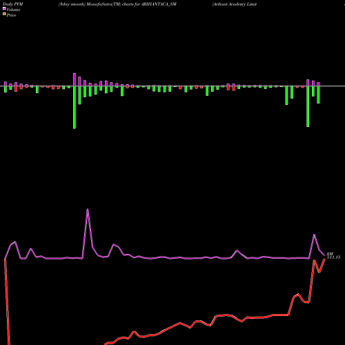 PVM Price Volume Measure charts Arihant Academy Limited ARIHANTACA_SM share NSE Stock Exchange 