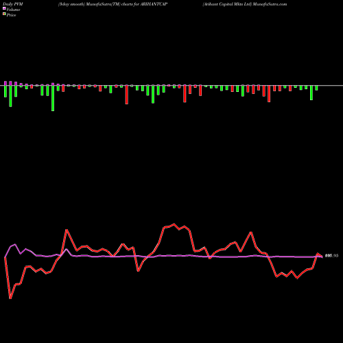 PVM Price Volume Measure charts Arihant Capital Mkts Ltd ARIHANTCAP share NSE Stock Exchange 