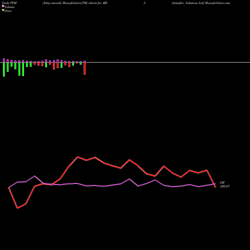PVM Price Volume Measure charts Arisinfra Solutions Ltd ARIS share NSE Stock Exchange 