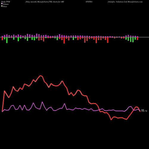 PVM Price Volume Measure charts Arisinfra Solutions Ltd ARISINFRA share NSE Stock Exchange 