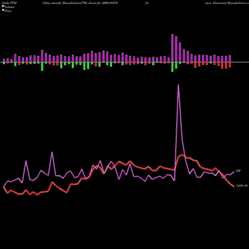 PVM Price Volume Measure charts Arman Financial ARMANFIN share NSE Stock Exchange 