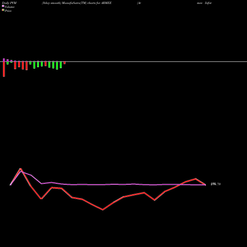PVM Price Volume Measure charts Armee Infotech Limited ARMEE share NSE Stock Exchange 