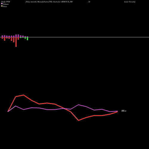 PVM Price Volume Measure charts Armour Security (india) L ARMOUR_SM share NSE Stock Exchange 