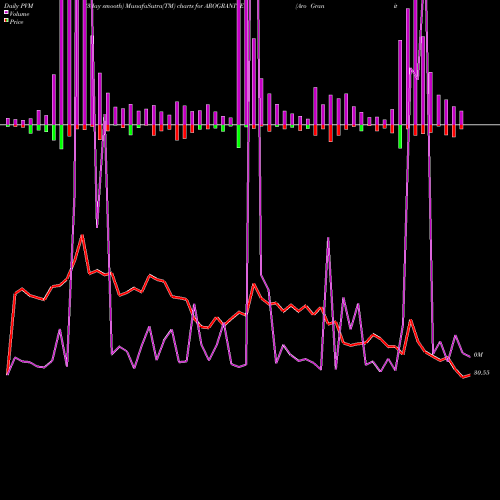 PVM Price Volume Measure charts Aro Granite Industries Limited AROGRANITE share NSE Stock Exchange 