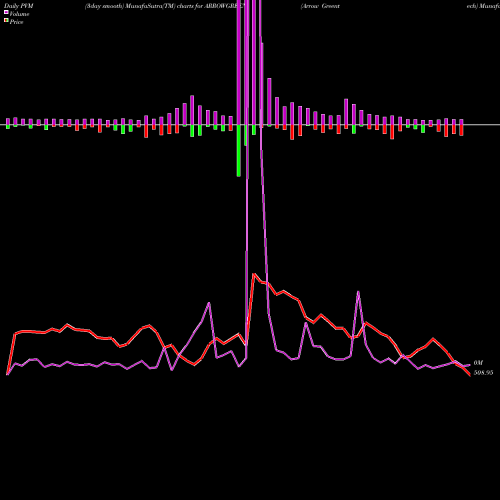 PVM Price Volume Measure charts Arrow Greentech ARROWGREEN share NSE Stock Exchange 