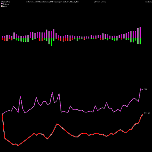 PVM Price Volume Measure charts Arrow Greentech Limited ARROWGREEN_BE share NSE Stock Exchange 
