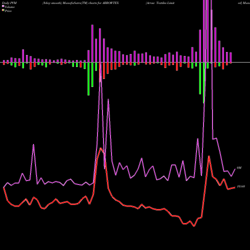 PVM Price Volume Measure charts Arrow Textiles Limited ARROWTEX share NSE Stock Exchange 