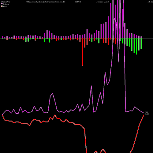PVM Price Volume Measure charts Arshiya Limited ARSHIYA share NSE Stock Exchange 