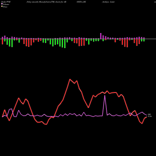 PVM Price Volume Measure charts Arshiya Limited ARSHIYA_BE share NSE Stock Exchange 