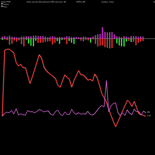 PVM Price Volume Measure charts Arshiya Limited ARSHIYA_BZ share NSE Stock Exchange 
