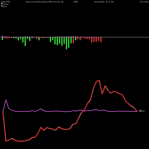 PVM Price Volume Measure charts Anand Rathi Sh N Stk Br L ARSSBL share NSE Stock Exchange 