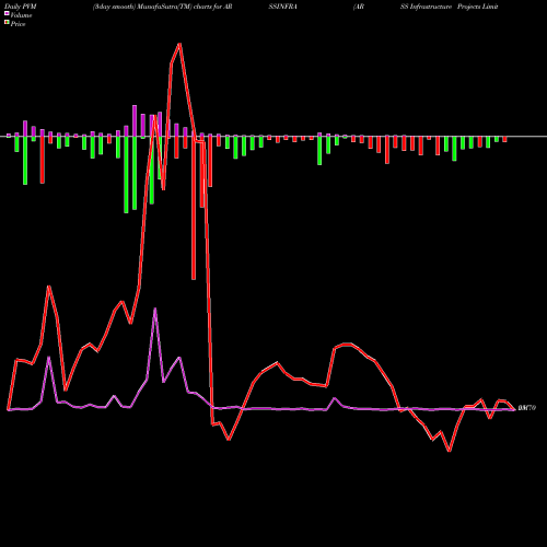 PVM Price Volume Measure charts ARSS Infrastructure Projects Limited ARSSINFRA share NSE Stock Exchange 