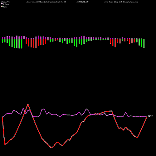 PVM Price Volume Measure charts Arss Infra Proj. Ltd ARSSINFRA_BE share NSE Stock Exchange 