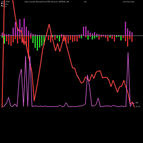 PVM Price Volume Measure charts Artedz Fabs Limited ARTEDZ_SM share NSE Stock Exchange 