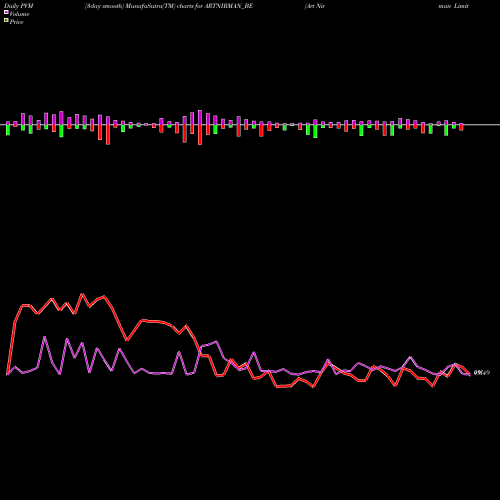 PVM Price Volume Measure charts Art Nirman Limited ARTNIRMAN_BE share NSE Stock Exchange 