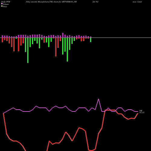 PVM Price Volume Measure charts Art Nirman Limited ARTNIRMAN_SM share NSE Stock Exchange 