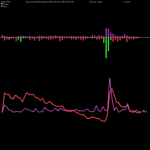 PVM Price Volume Measure charts Arunaya Organics Limited ARUNAYA_SM share NSE Stock Exchange 