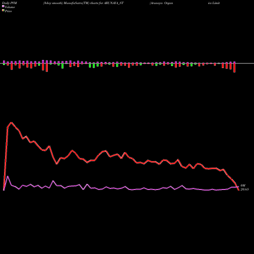 PVM Price Volume Measure charts Arunaya Organics Limited ARUNAYA_ST share NSE Stock Exchange 