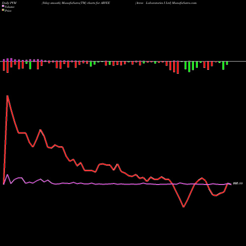 PVM Price Volume Measure charts Arvee Laboratories I Ltd ARVEE share NSE Stock Exchange 