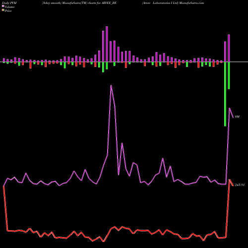 PVM Price Volume Measure charts Arvee Laboratories I Ltd ARVEE_BE share NSE Stock Exchange 