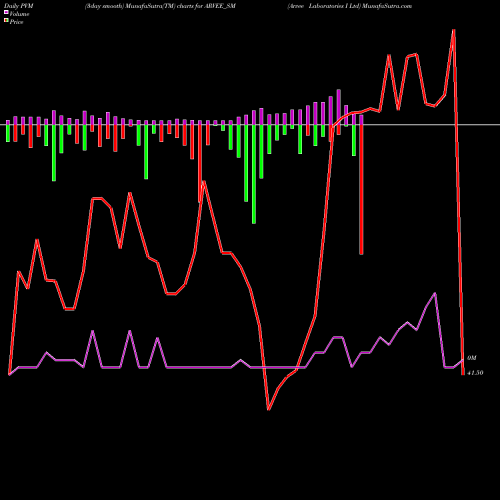 PVM Price Volume Measure charts Arvee Laboratories I Ltd ARVEE_SM share NSE Stock Exchange 