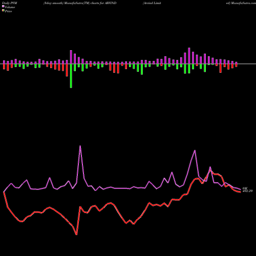 PVM Price Volume Measure charts Arvind Limited ARVIND share NSE Stock Exchange 