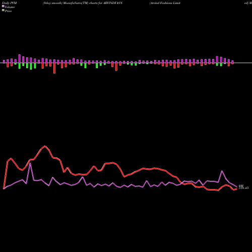 PVM Price Volume Measure charts Arvind Fashions Limited ARVINDFASN share NSE Stock Exchange 