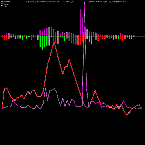 PVM Price Volume Measure charts Arvind Port And Infra Ltd ARVINDPORT_SM share NSE Stock Exchange 