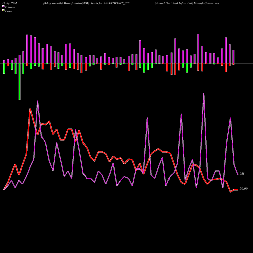 PVM Price Volume Measure charts Arvind Port And Infra Ltd ARVINDPORT_ST share NSE Stock Exchange 