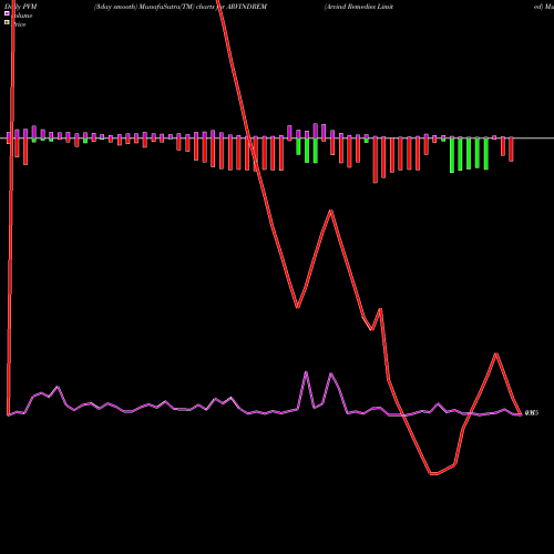 PVM Price Volume Measure charts Arvind Remedies Limited ARVINDREM share NSE Stock Exchange 