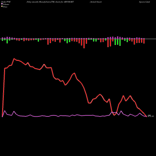 PVM Price Volume Measure charts Arvind SmartSpaces Limited ARVSMART share NSE Stock Exchange 