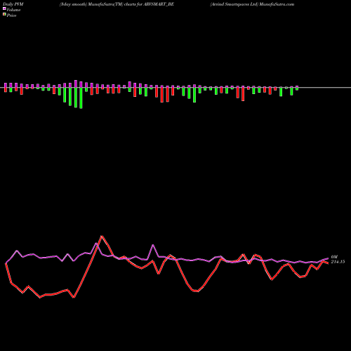 PVM Price Volume Measure charts Arvind Smartspaces Ltd ARVSMART_BE share NSE Stock Exchange 