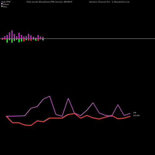 PVM Price Volume Measure charts Aryaman Financial Serv L ARYAMAN share NSE Stock Exchange 