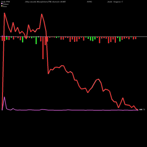 PVM Price Volume Measure charts Asahi Songwon Colors Limited ASAHISONG share NSE Stock Exchange 