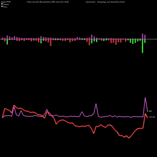 PVM Price Volume Measure charts Automotive Stampings And Assemblies Limited ASAL share NSE Stock Exchange 