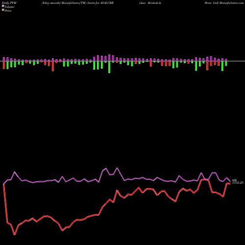 PVM Price Volume Measure charts Asso Alcohols & Brew Ltd ASALCBR share NSE Stock Exchange 