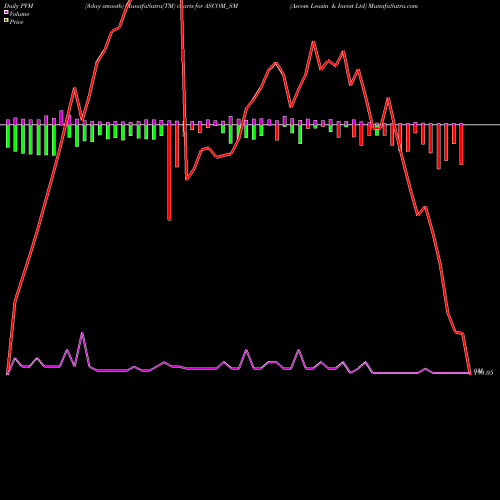 PVM Price Volume Measure charts Ascom Leasin & Invest Ltd ASCOM_SM share NSE Stock Exchange 